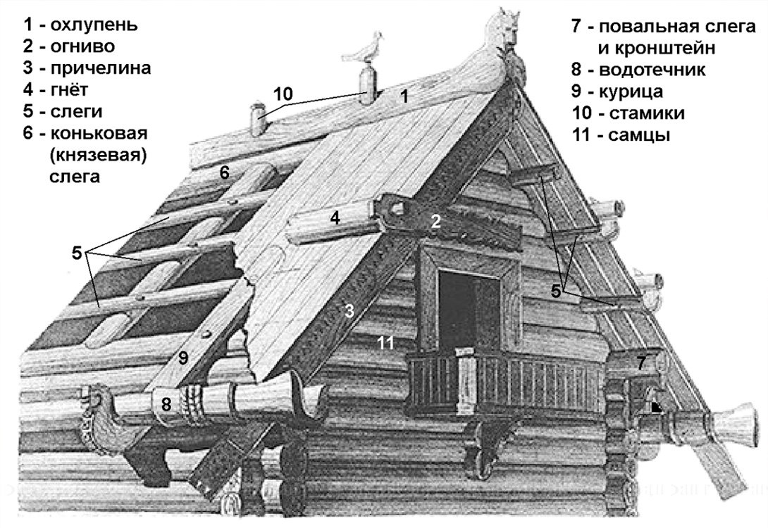 Тема урока: Декор русской избы