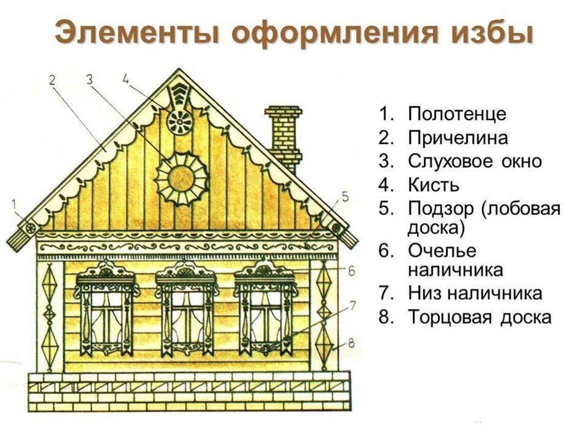 Осипов Д. П. Крестьянская изба на севере России. 