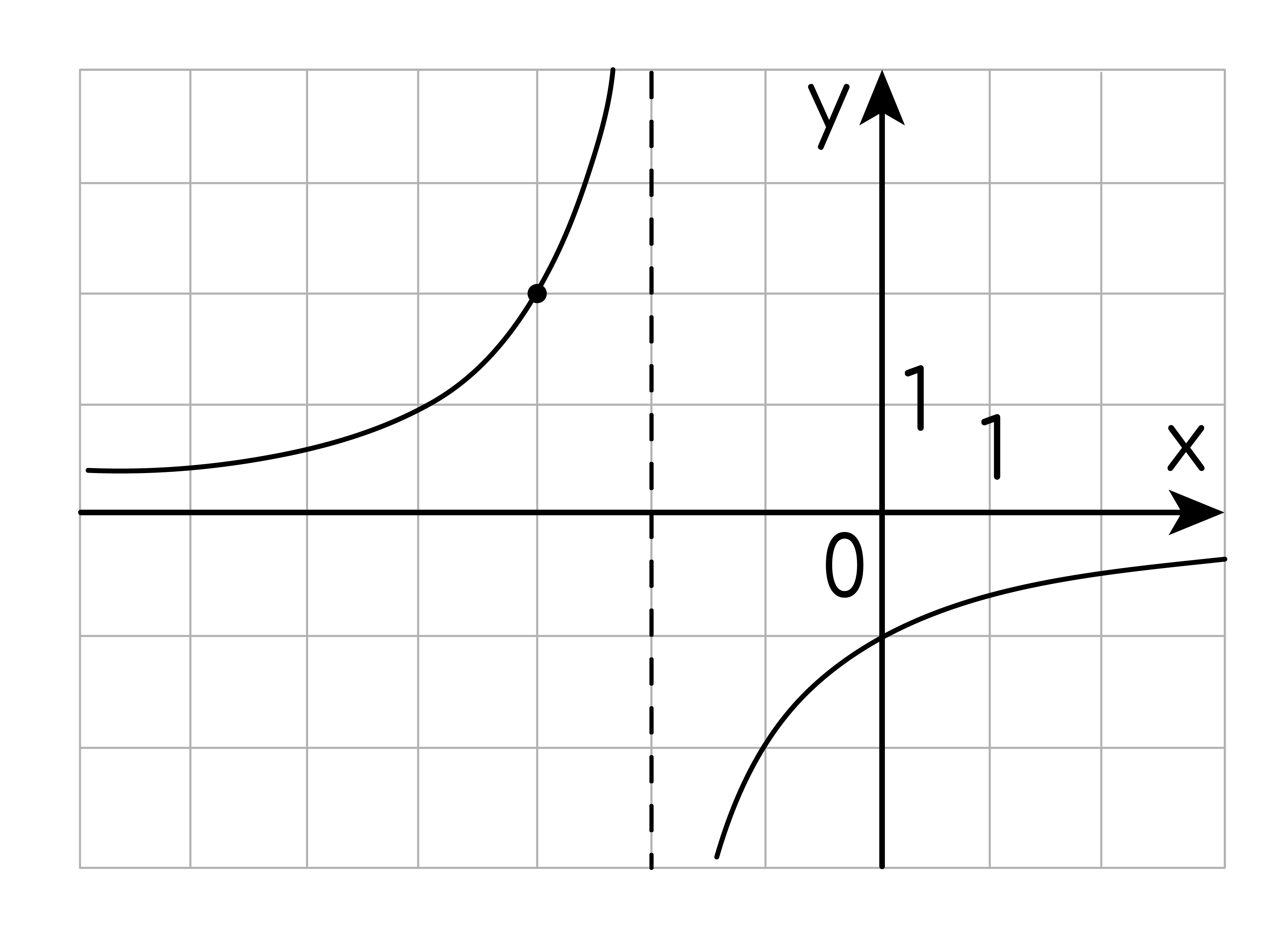 На рисунке изображён график функции f=kx+a/x+b . Найдите a