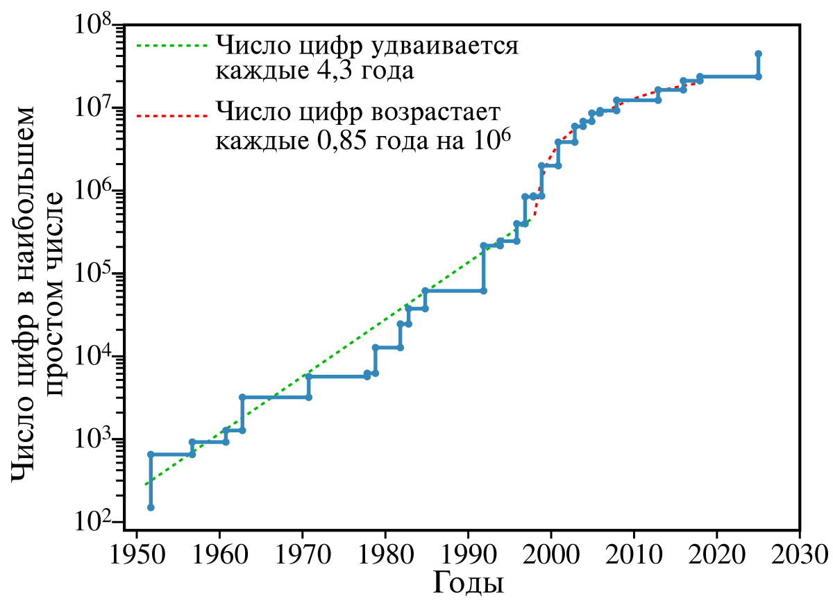 Рисунки простых чисел 