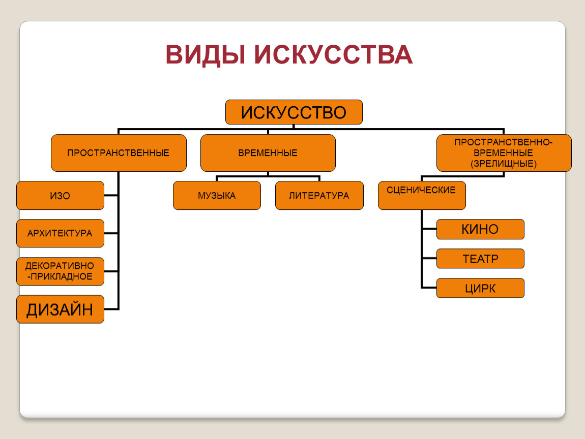 Виды изобразительного 