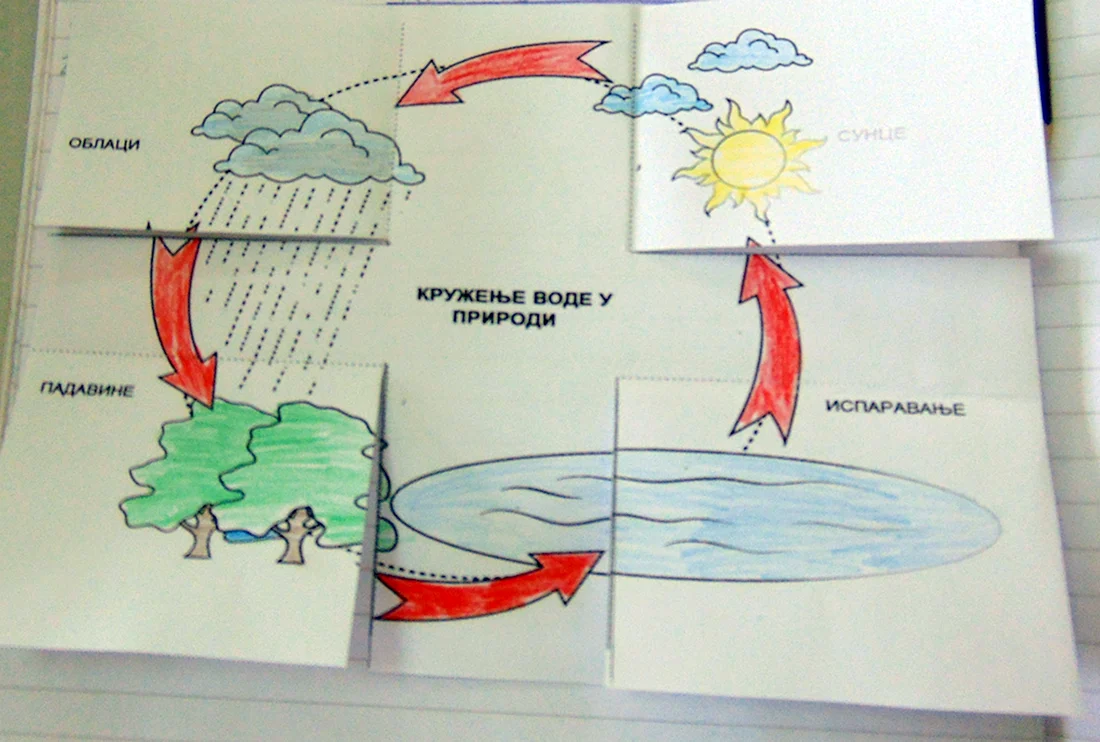 Круговорот воды в природе раскраска