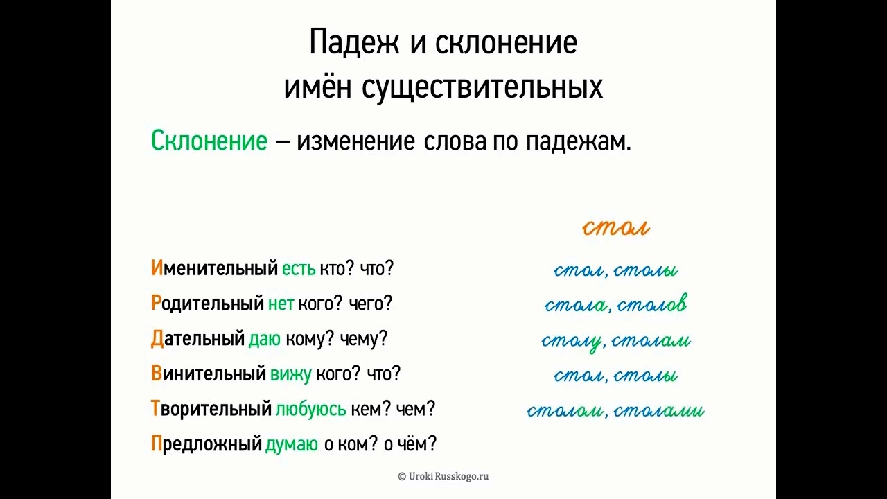 📈 Презентация №3 по теме “Правописание