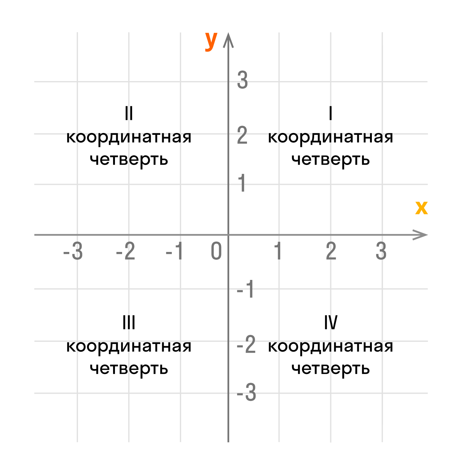 Как найти Координаты Точки? Примеры