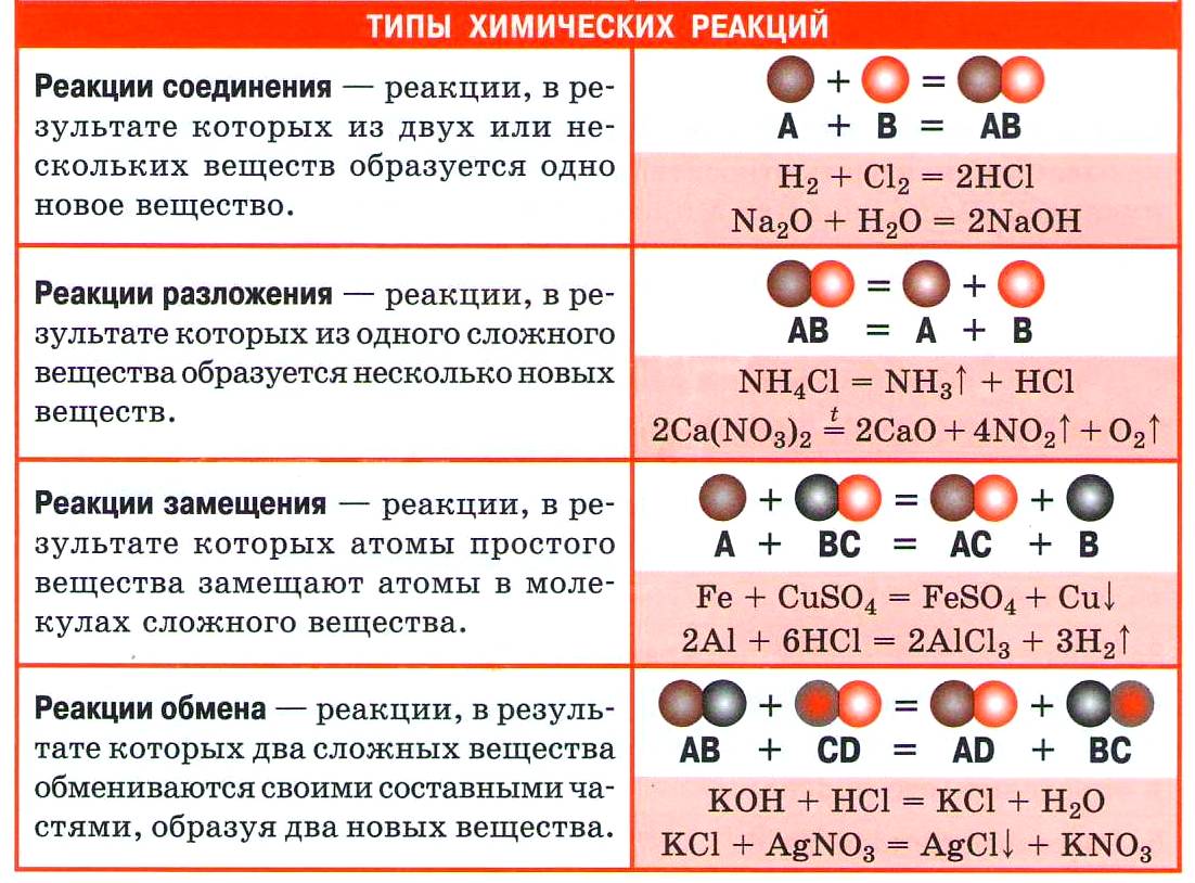 Бытовая химия и её безопасное