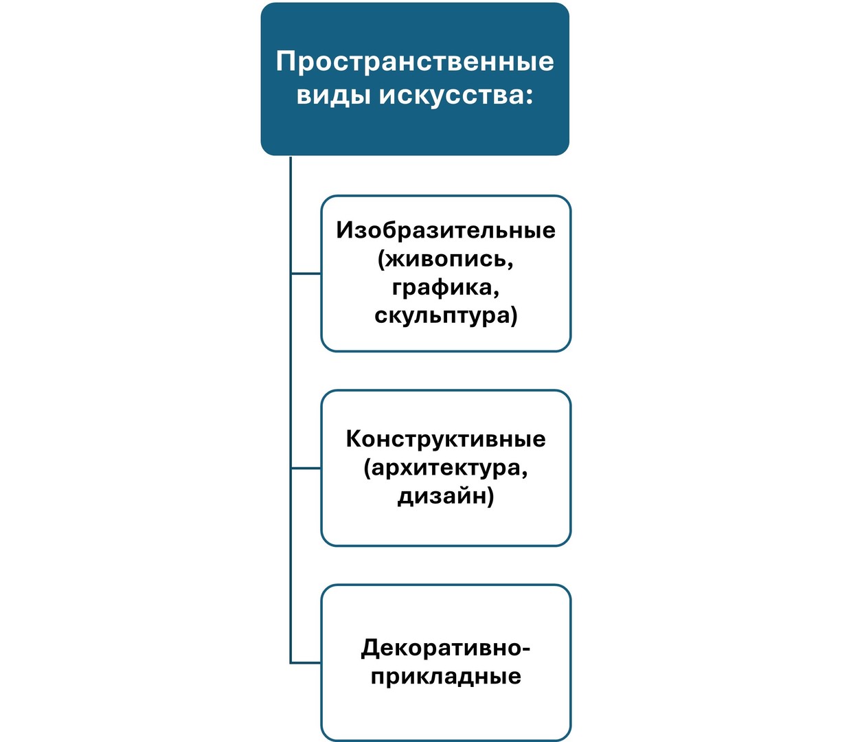 Классификация видов искусства Публикации Сетевое издание