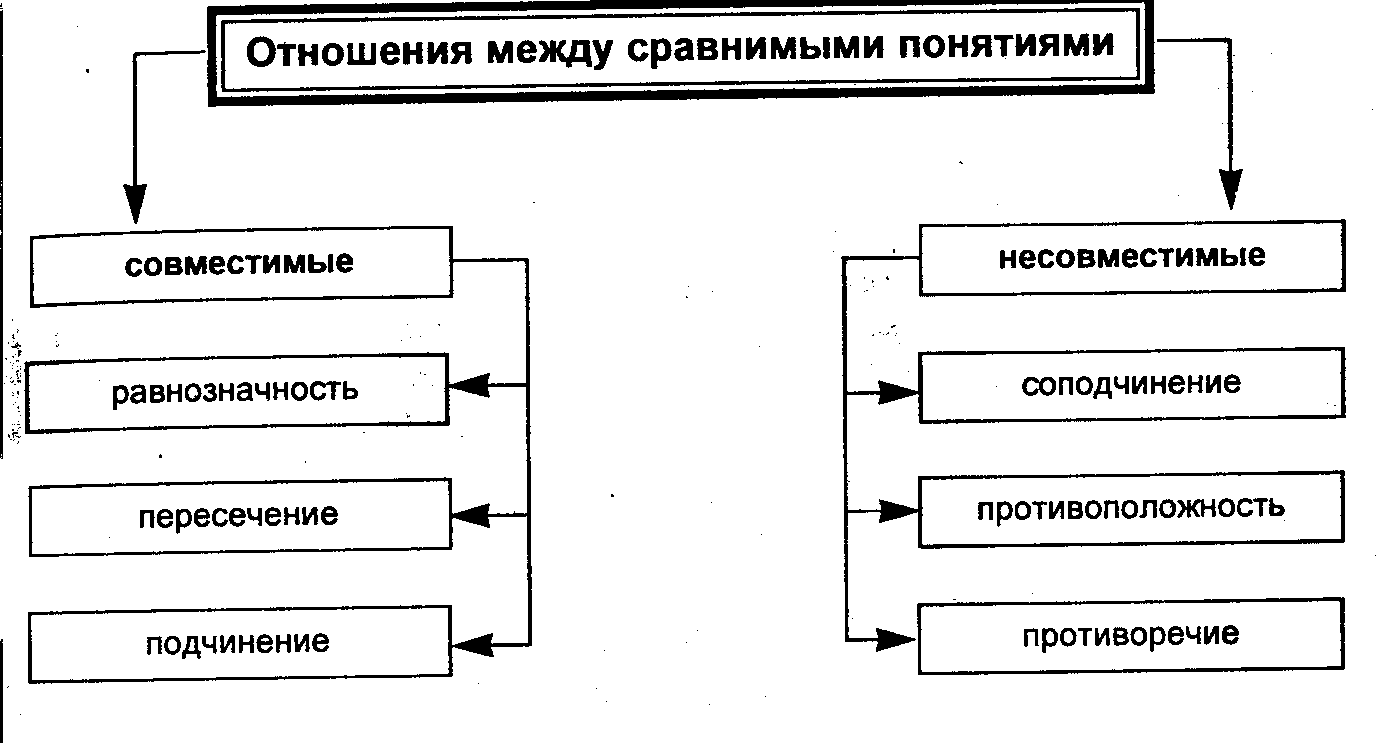 Виды отношений между понятиями