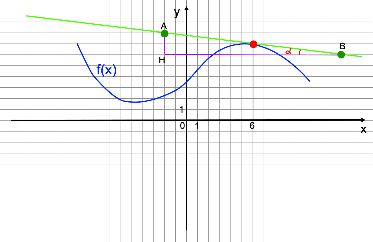 На рисунке изображён график функции f=kx+b. Найдите