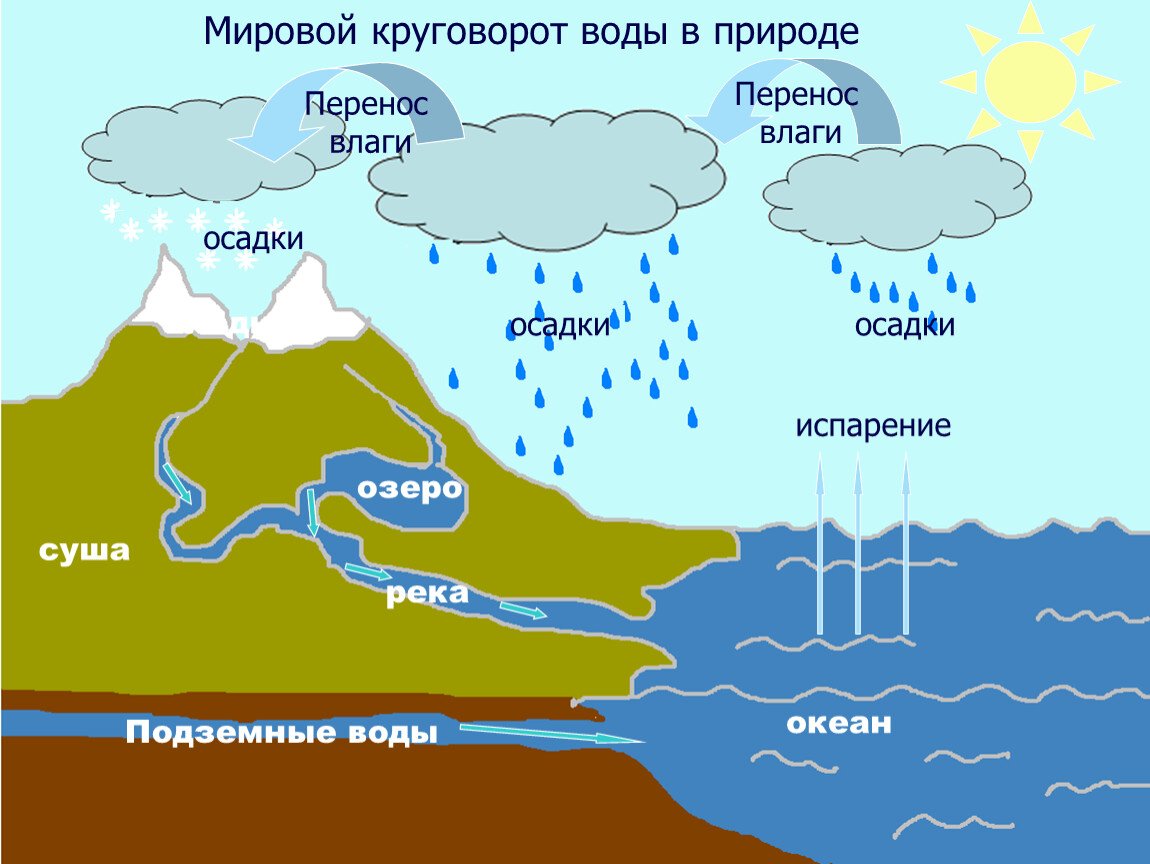 Картинки для срисовки круговорот воды в природе 