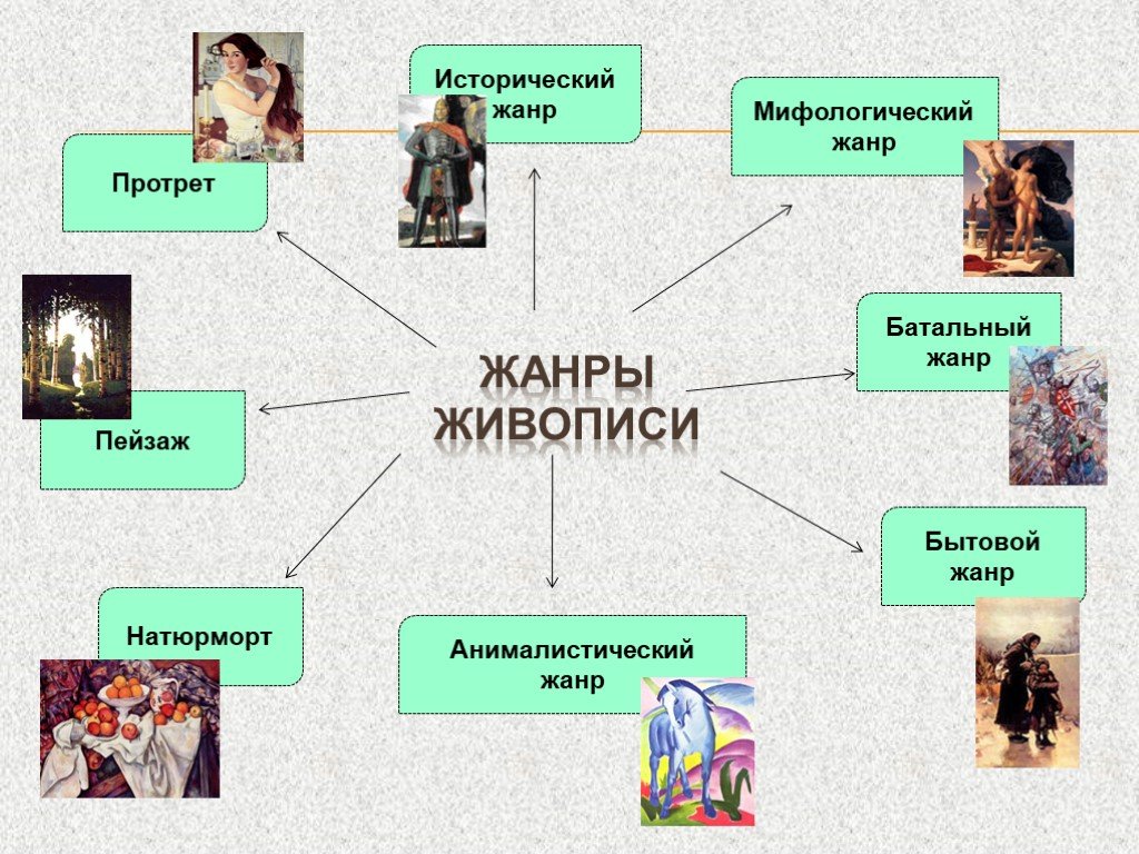 Презентация Виды и жанры живописи 