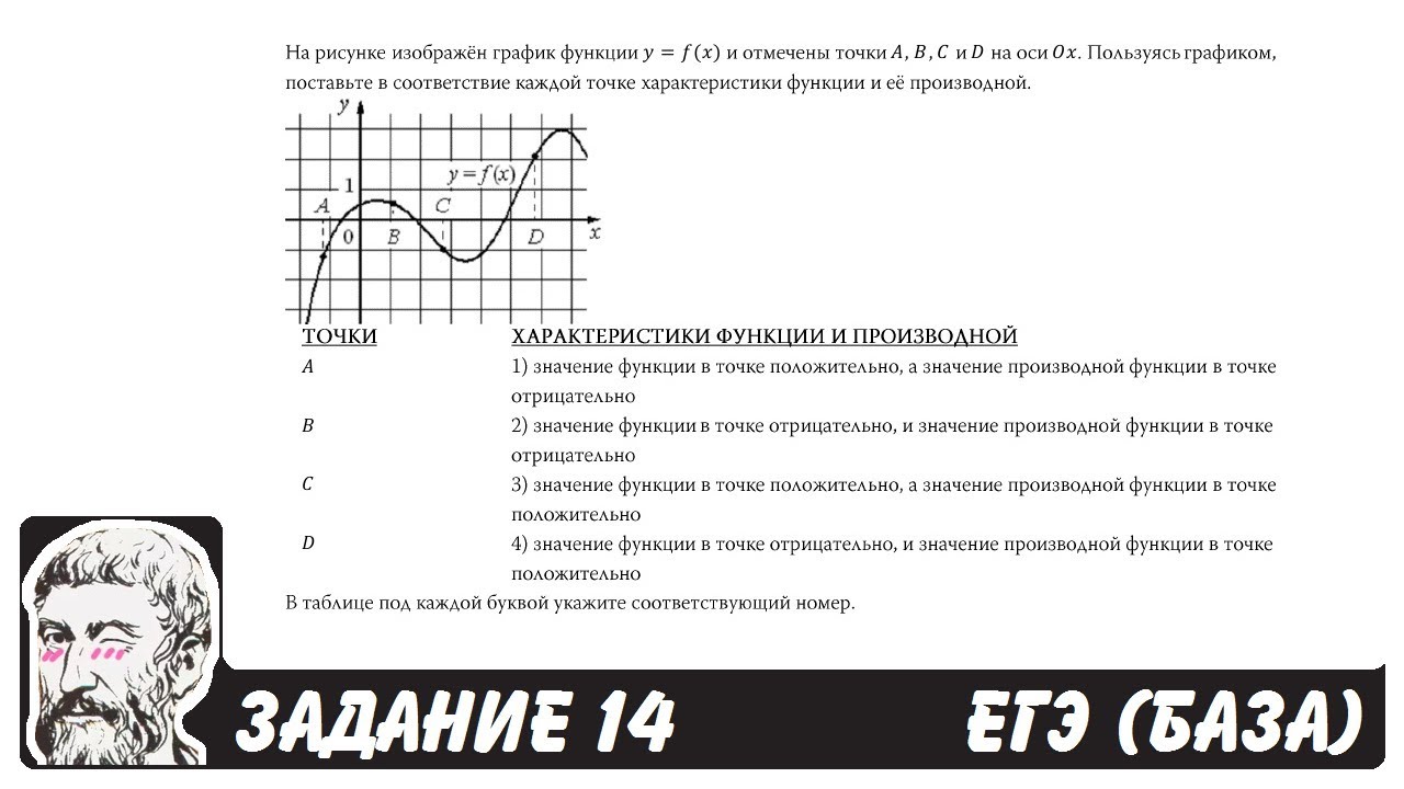 4. На рисунке изображён график некоторой функции. Пользуясь