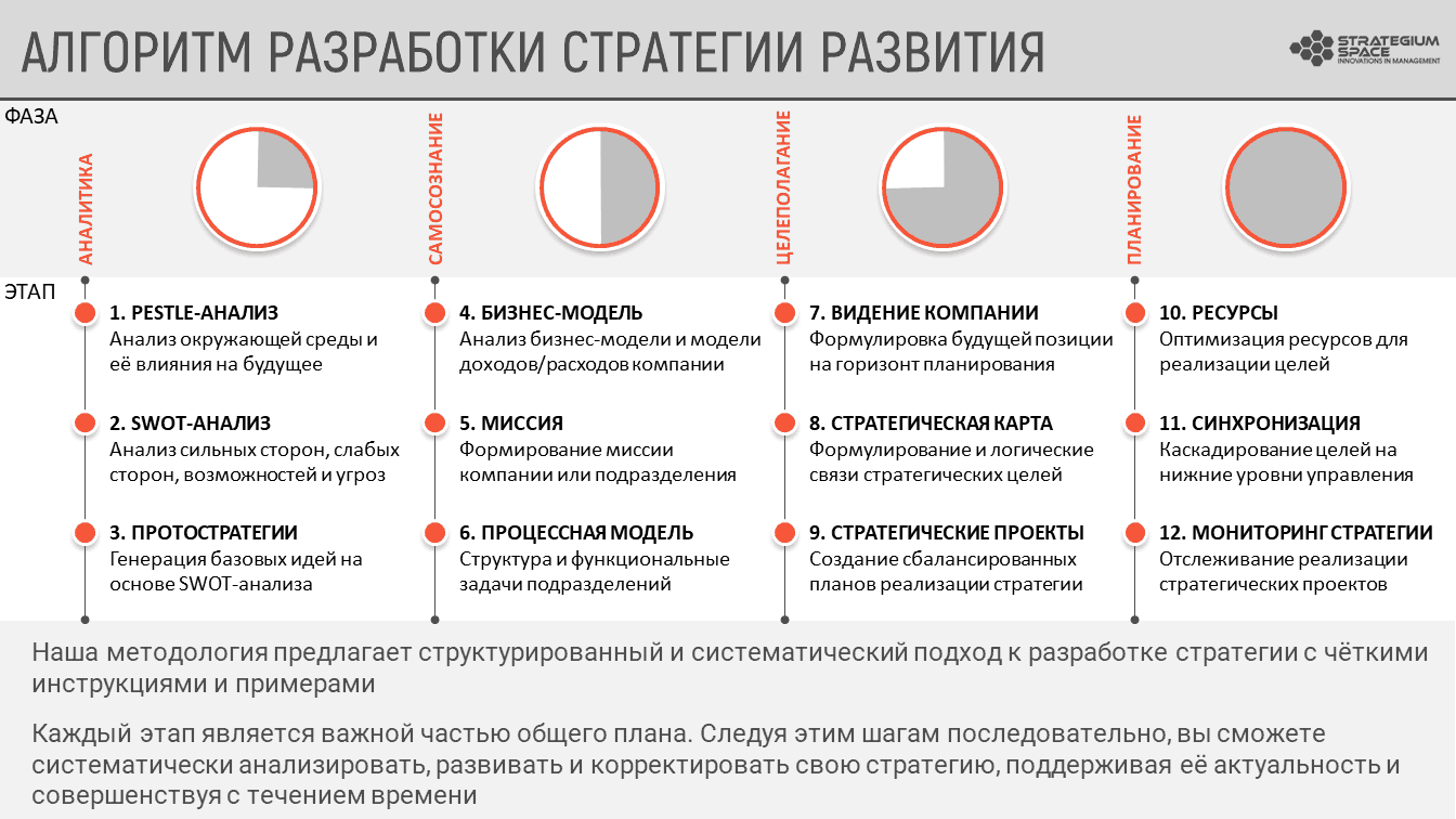 Обоснованная теория, Процедуры и техники