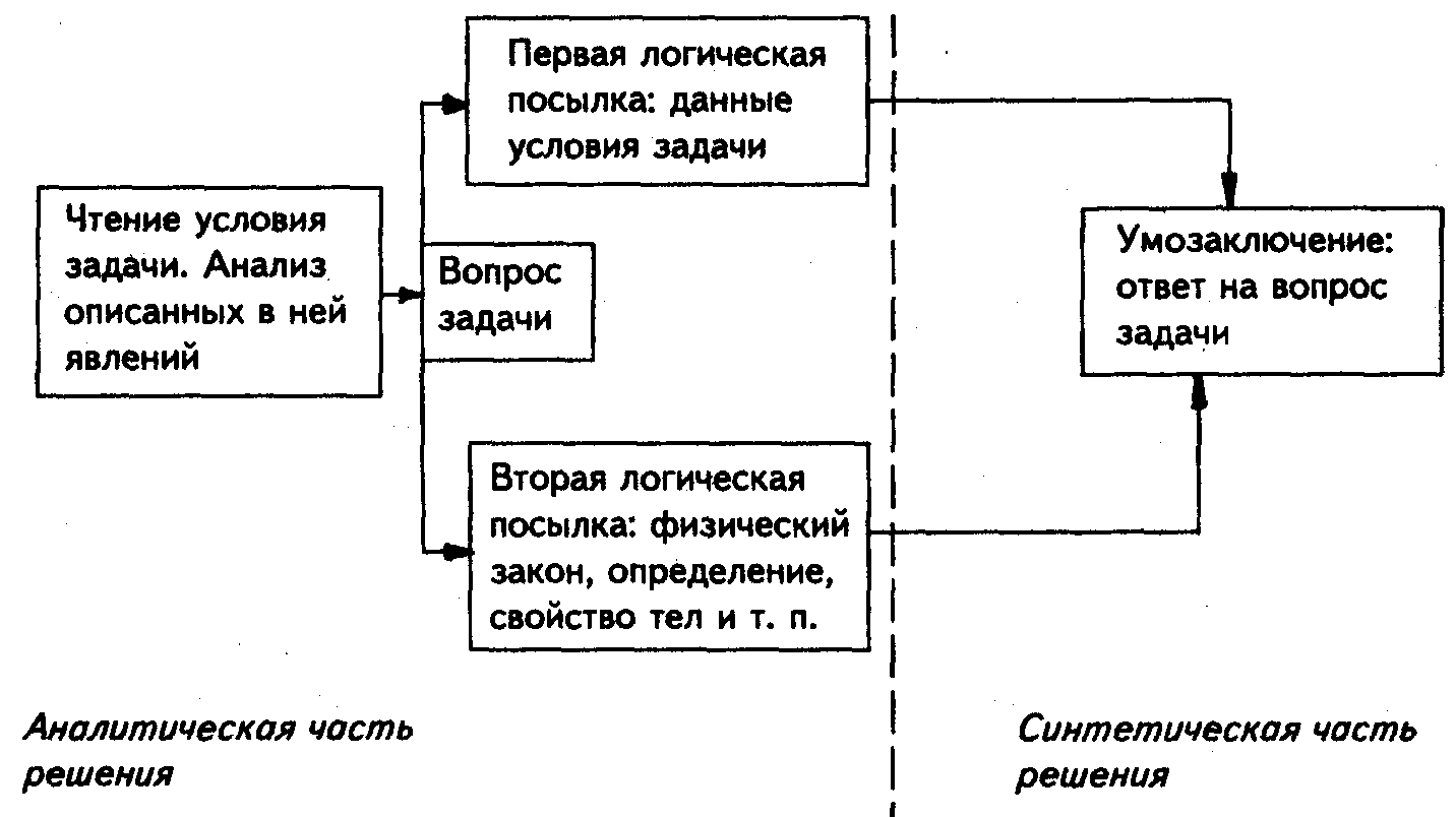 На рисунке 96 приведены различные случаи электромагнитной