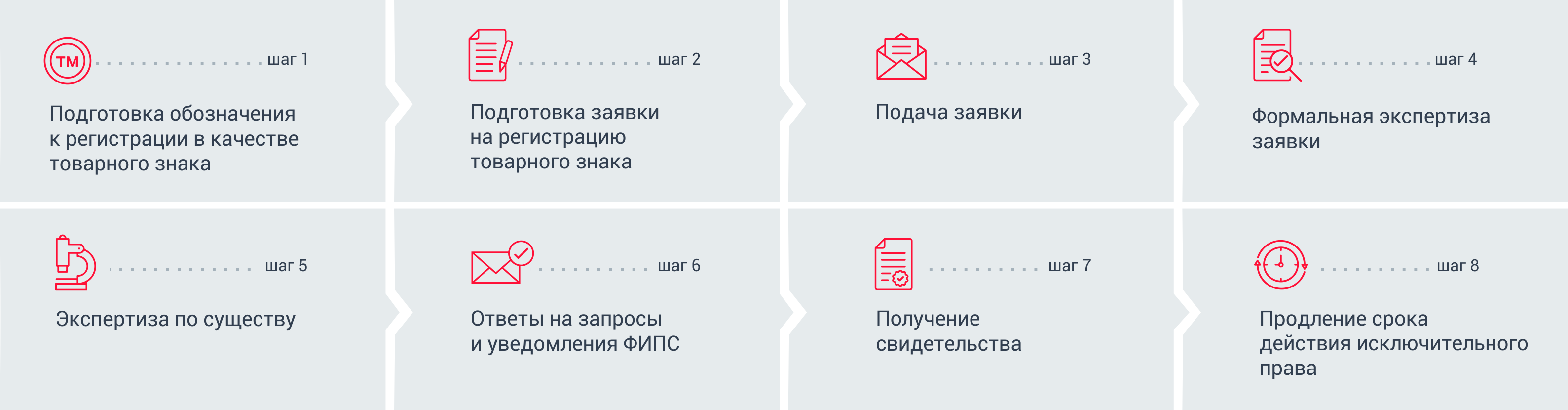 Регистрация товарного знака цена и сроки регистрации в