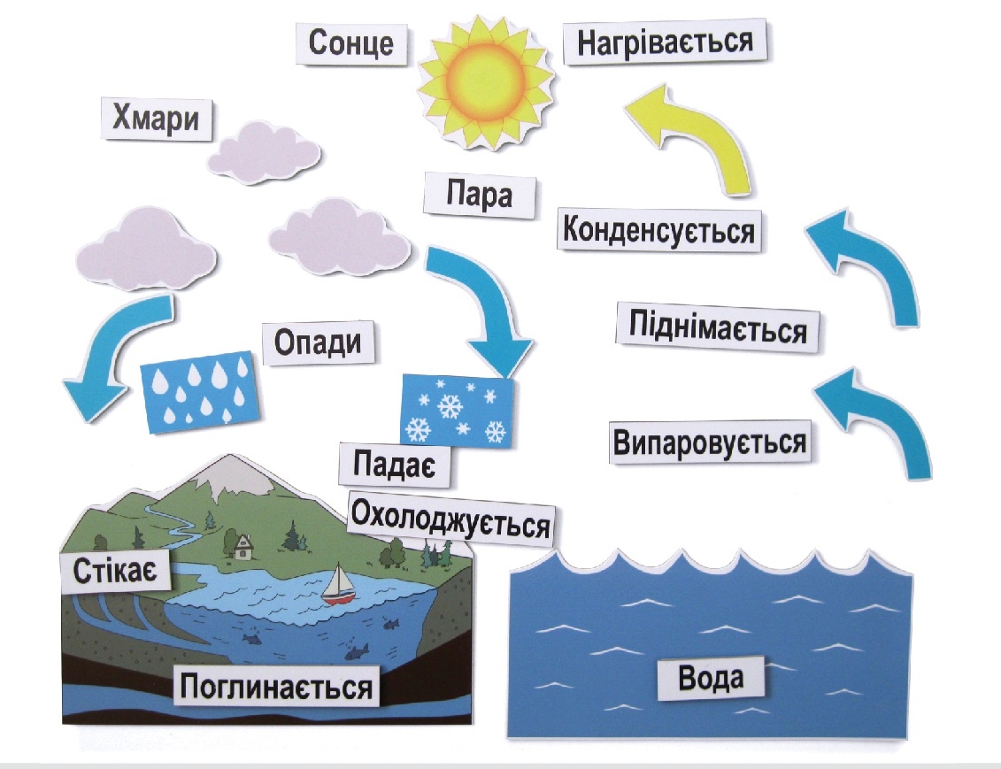 Тема урока: Вода на земле