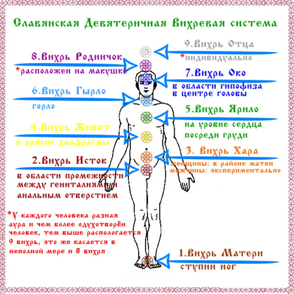 Вторая чакра Свадхистана: описание и