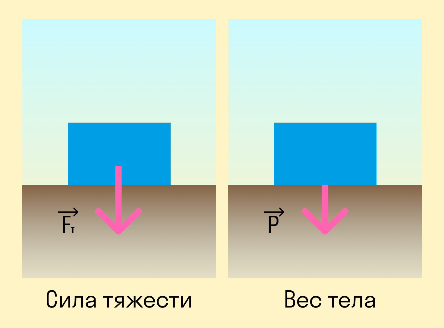 Сила трения: формула, определение