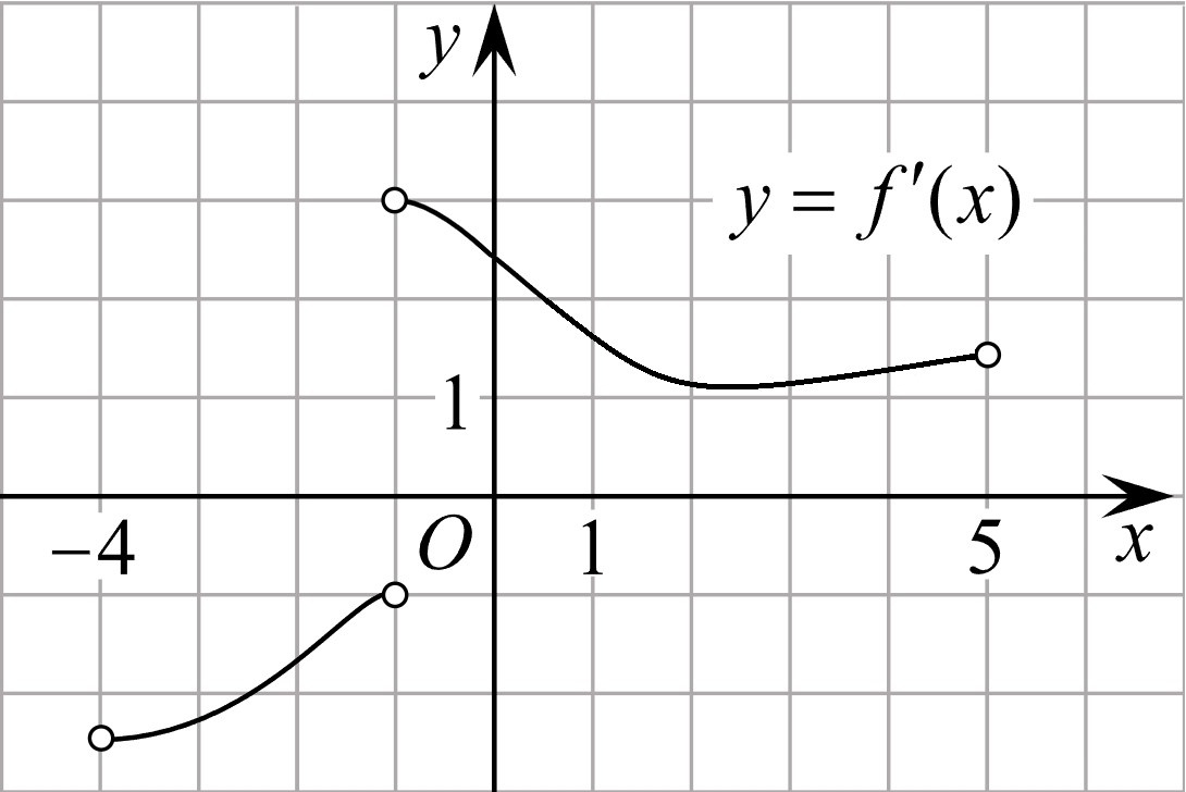 На рисунке изображен график функции f=a^x+b. Найдите f