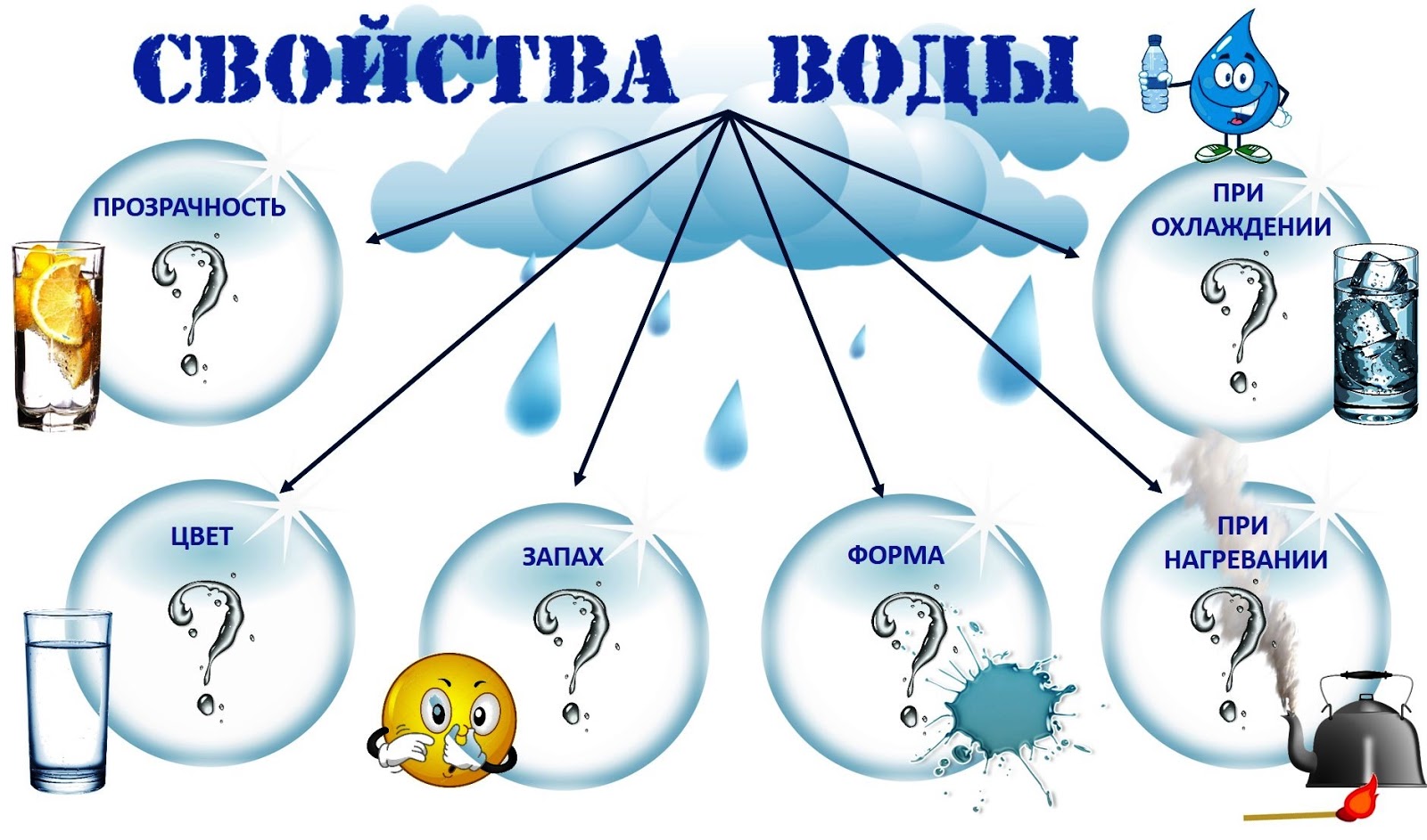 Вода | Строение молекулы, структура в