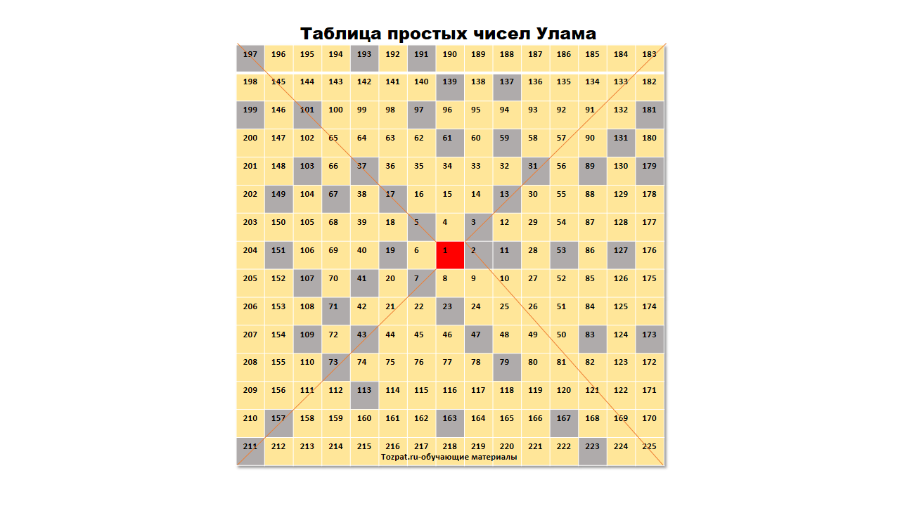 Таблица простых чисел от 1000 до 10000