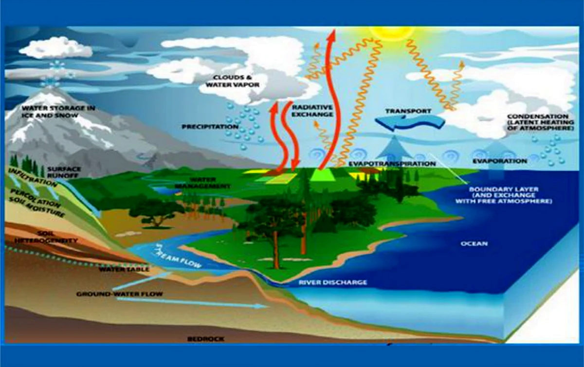 Поделки круговорот воды в природе из