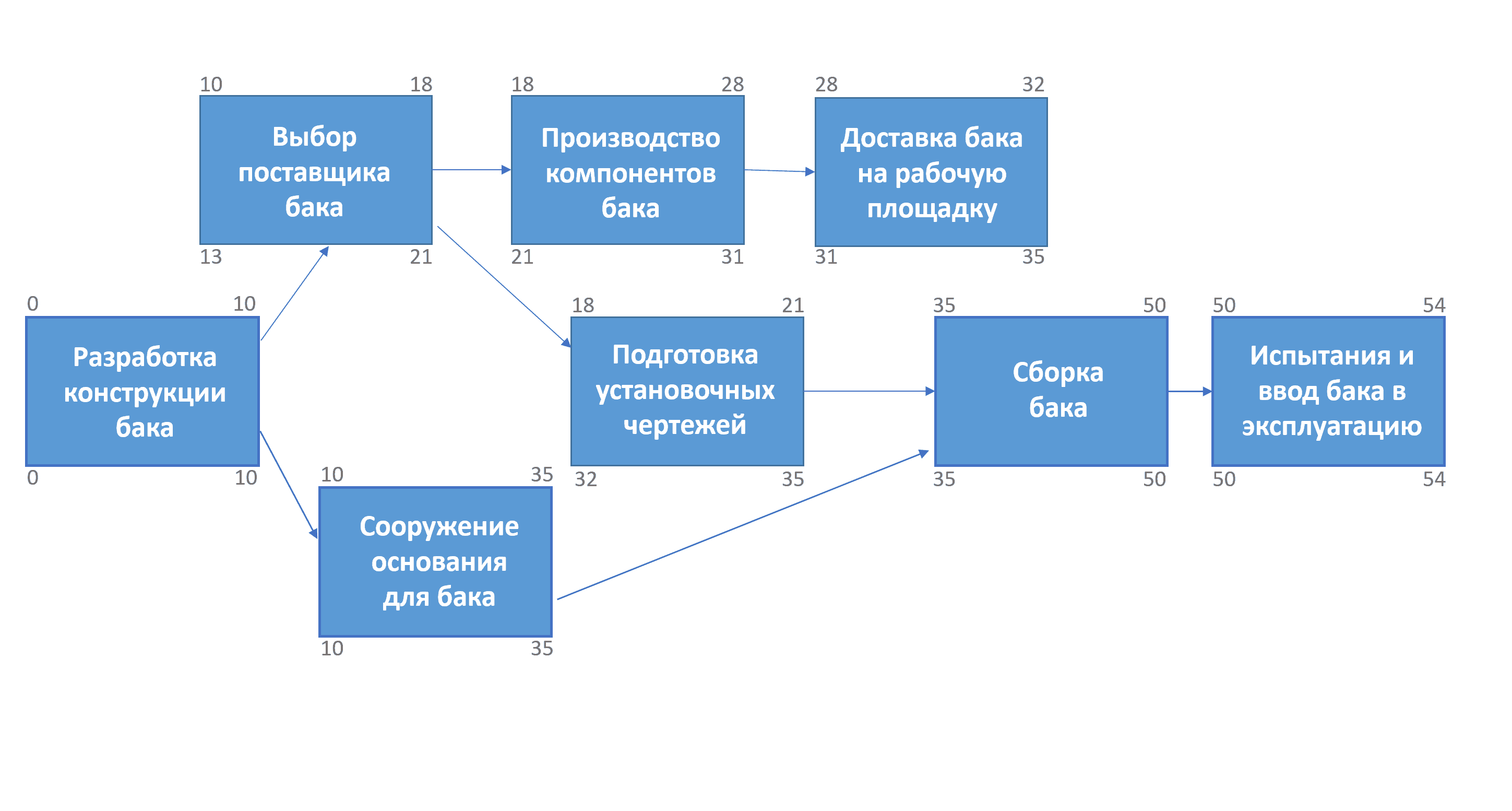 Задача 1. На рисунке приведен график зависимости температуры