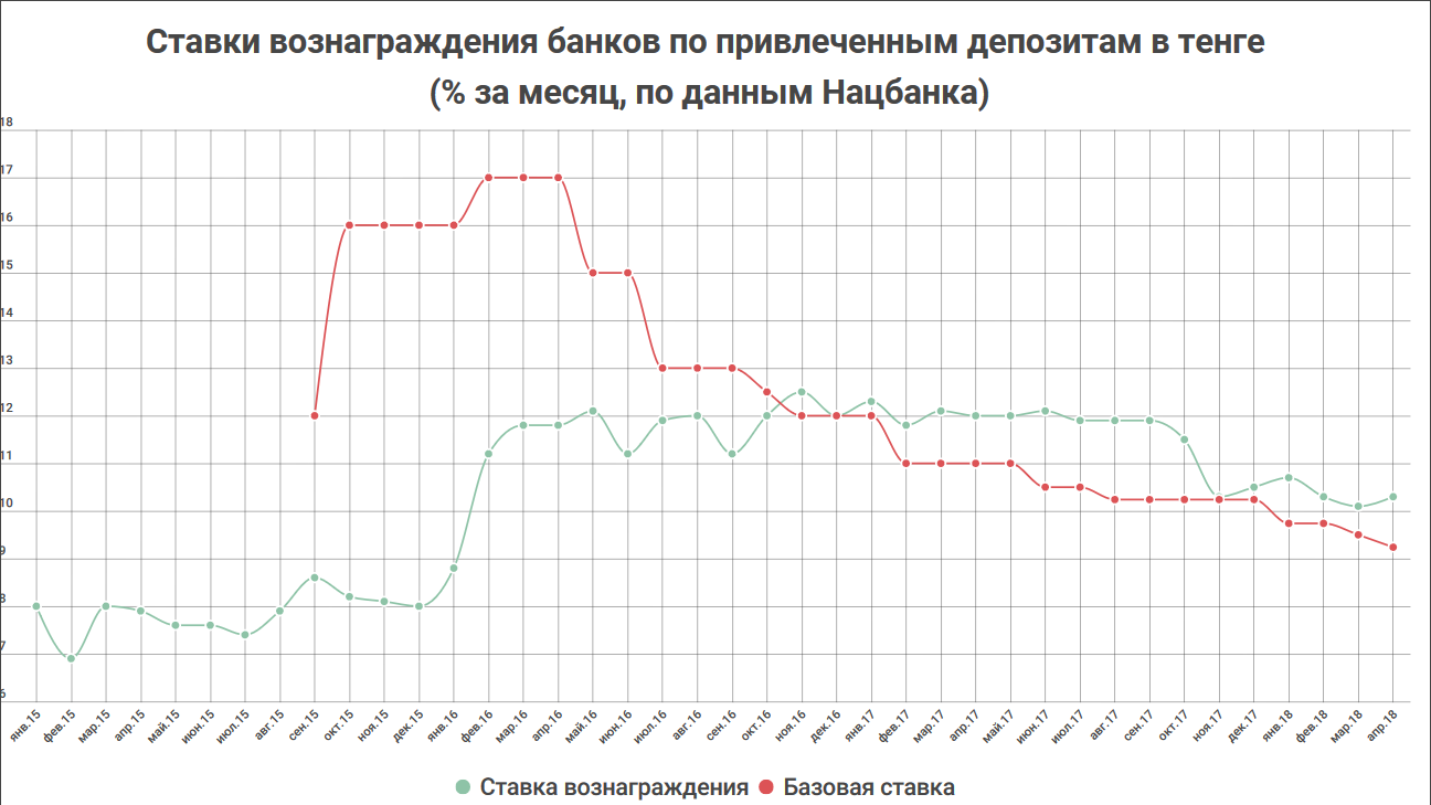 Шансов на скорое возвращение нулевых