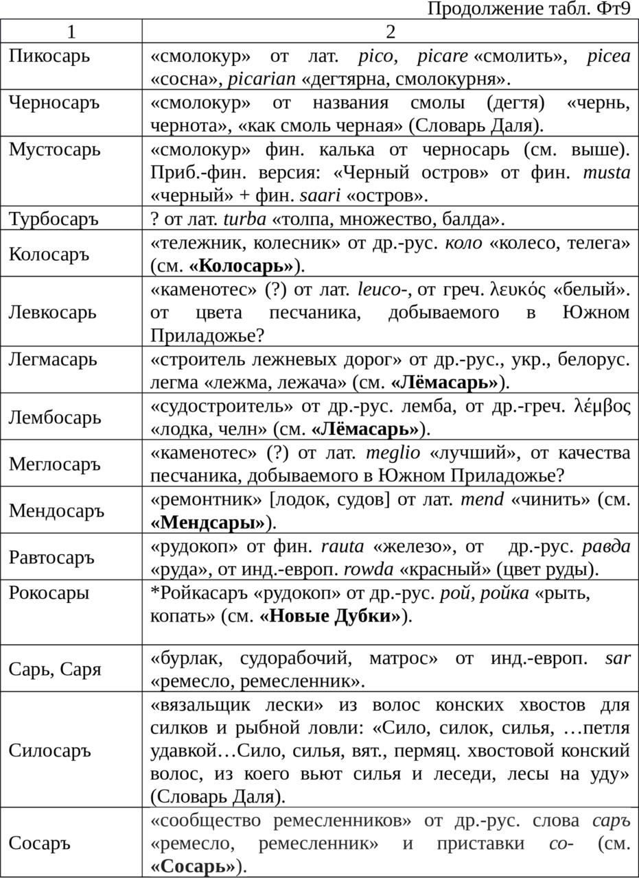 Помогите номер 2 упражнения