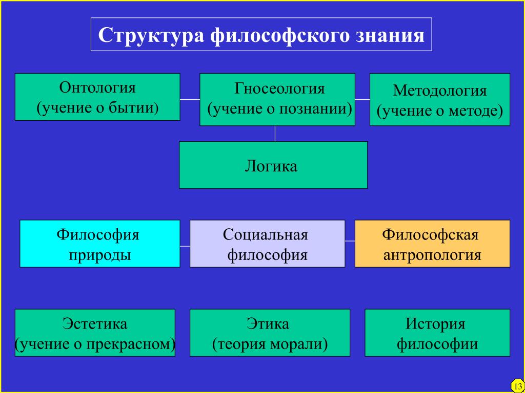 ЭПИСТЕМОЛОГИЯ и ФИЛОСОФИЯ НАУКИ