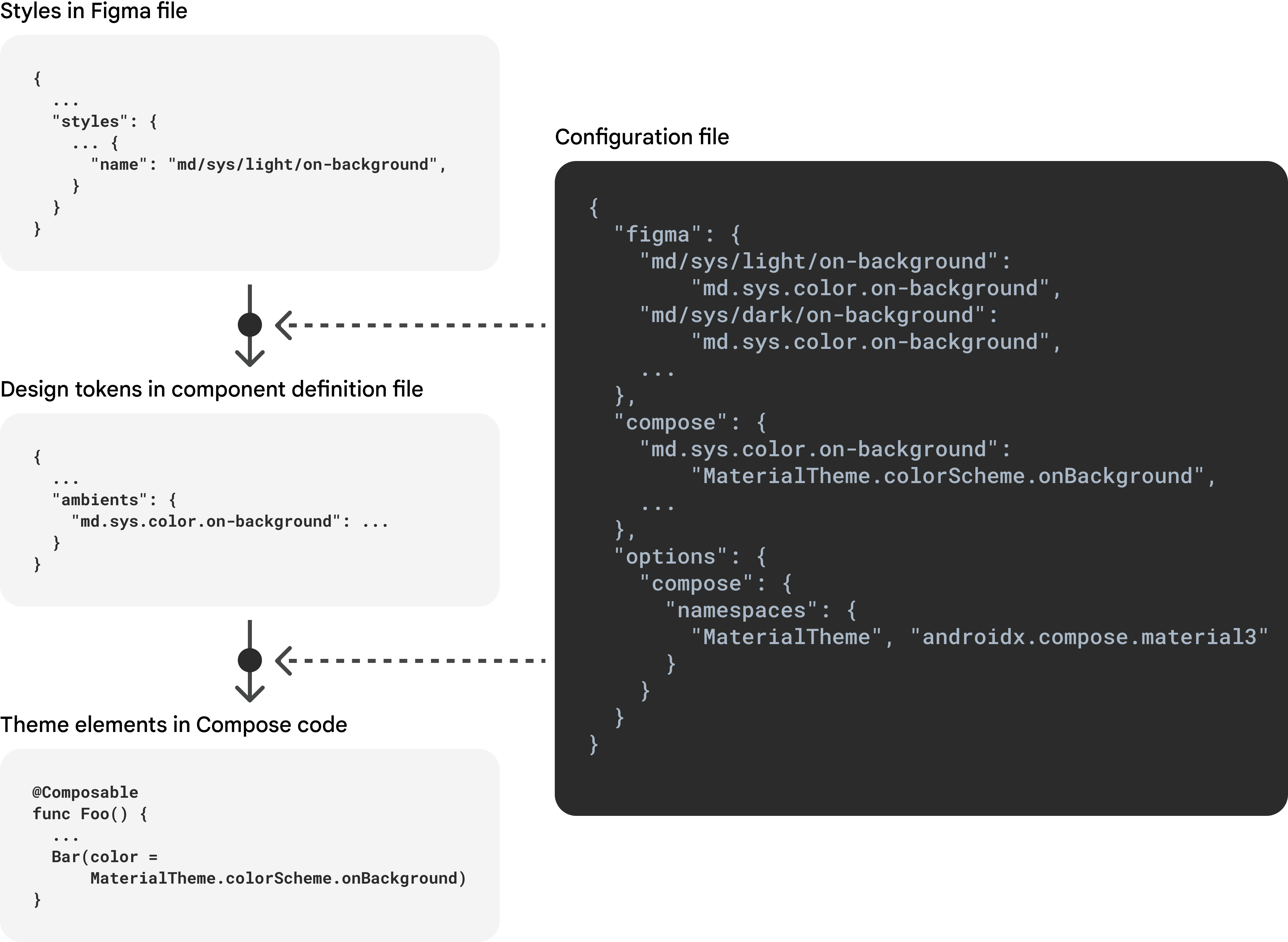 Mapping Styles to Compose theme | Jetpack Compose | Android